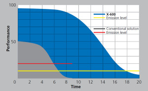 X600 High Temperature Pleated Elements Performance